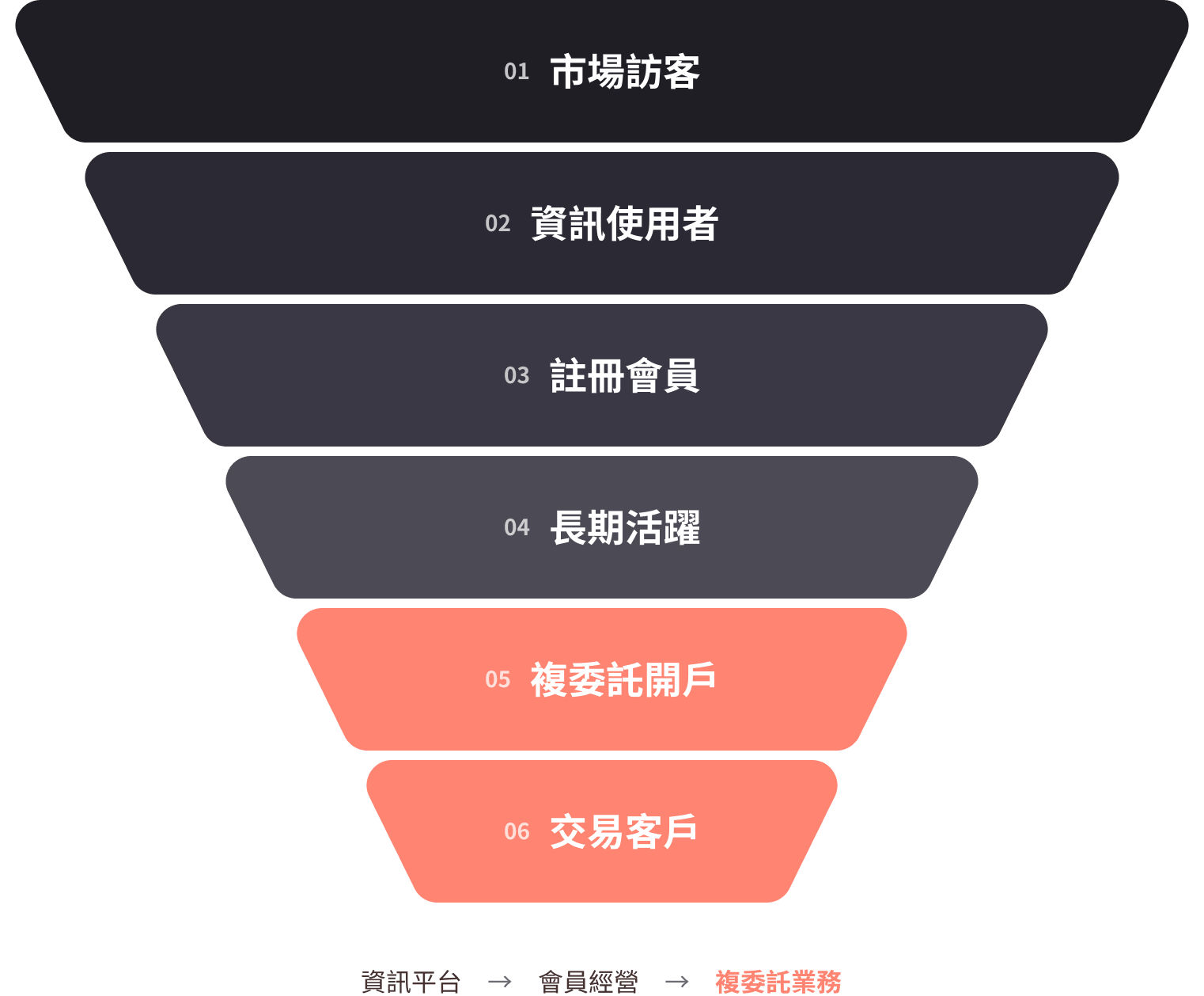 conversion funnel